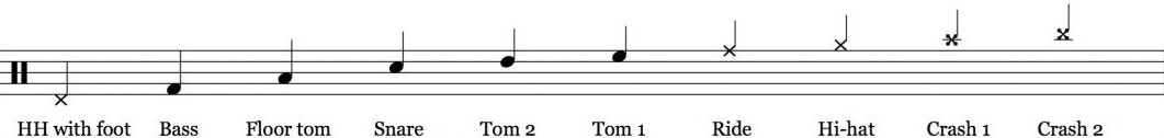 Die gebräuchlichste Schlagzeug Notation